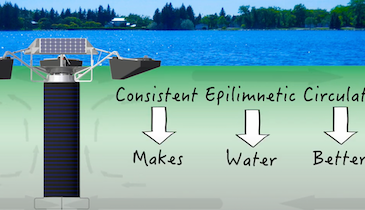 Learn How SolarBee Lake Circulators Help Control Cyanobacteria in Lakes and Source Water Reservoirs